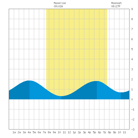 Cat Point tide chart for Tuesday, September 23, 2025