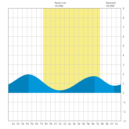 Cat Point tide chart for Wednesday, September 24, 2025