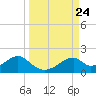 Cat Point tide chart for Wednesday, September 24, 2025