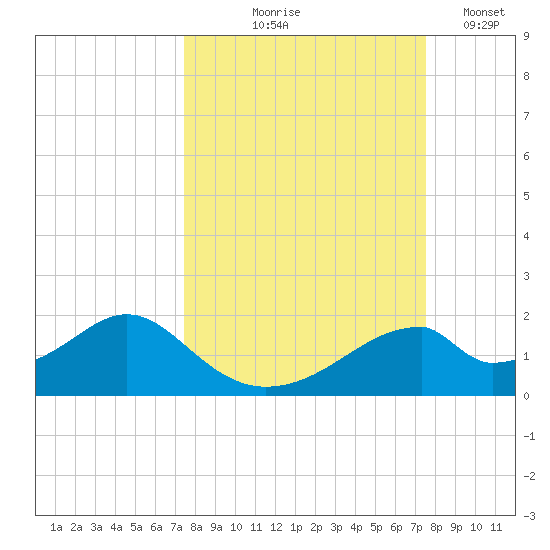 Cat Point tide chart for Thursday, September 25, 2025