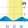 Cat Point tide chart for Thursday, September 25, 2025