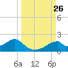 Cat Point tide chart for Friday, September 26, 2025
