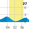 Cat Point tide chart for Saturday, September 27, 2025