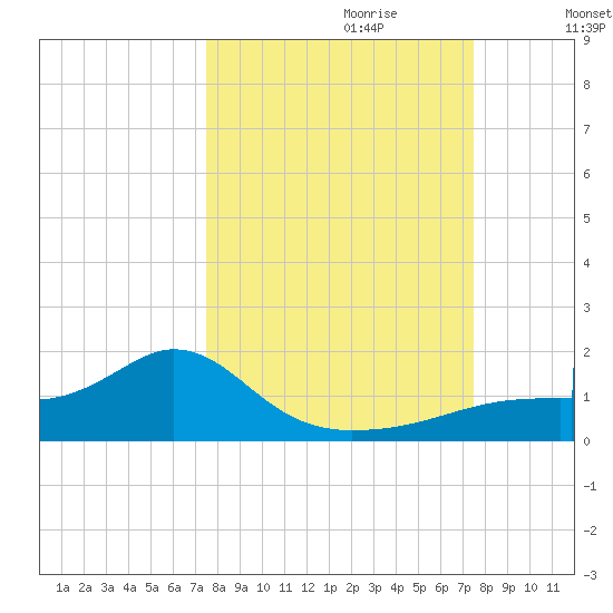 Cat Point tide chart for Sunday, September 28, 2025