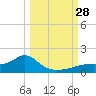 Cat Point tide chart for Sunday, September 28, 2025
