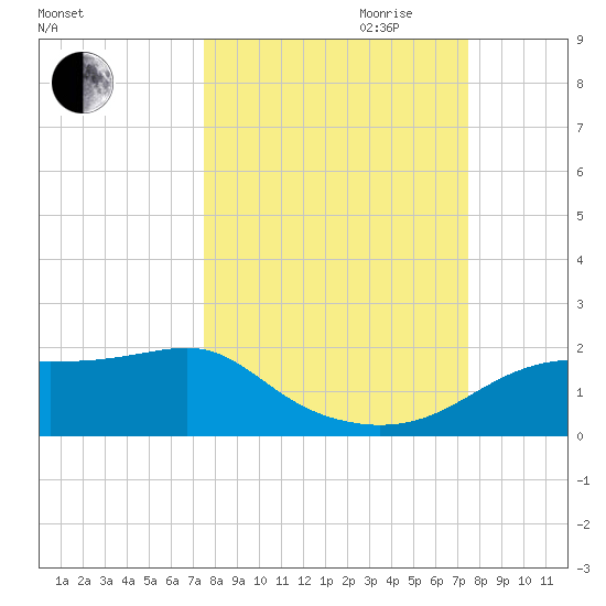 Cat Point tide chart for Monday, September 29, 2025