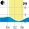 Cat Point tide chart for Monday, September 29, 2025