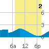 Cat Point tide chart for Tuesday, September 2, 2025
