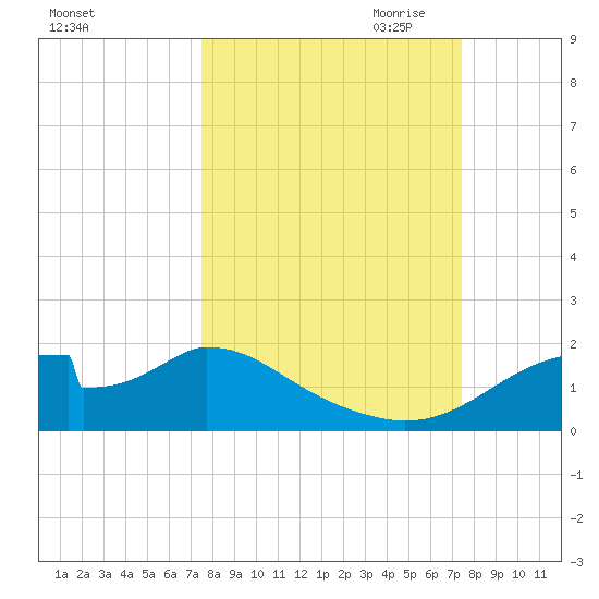 Cat Point tide chart for Tuesday, September 30, 2025