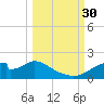 Cat Point tide chart for Tuesday, September 30, 2025