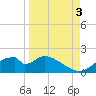 Cat Point tide chart for Wednesday, September 3, 2025
