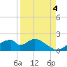 Cat Point tide chart for Thursday, September 4, 2025