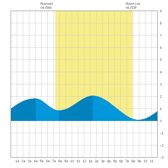Cat Point tide chart for Friday, September 5, 2025