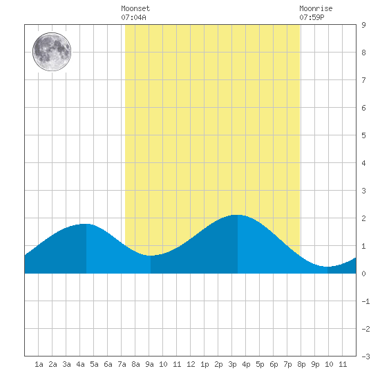 Cat Point tide chart for Sunday, September 7, 2025