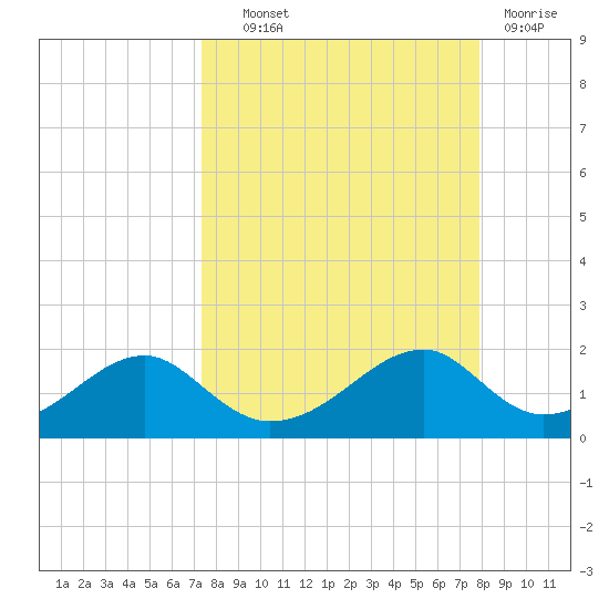 Cat Point tide chart for Tuesday, September 9, 2025