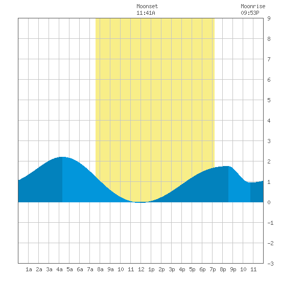 Cat Point tide chart for Friday, October 10, 2025