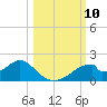 Cat Point tide chart for Friday, October 10, 2025