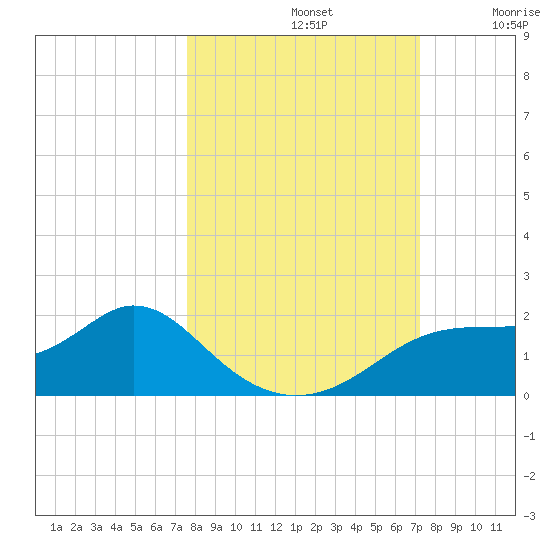 Cat Point tide chart for Saturday, October 11, 2025