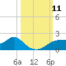 Cat Point tide chart for Saturday, October 11, 2025