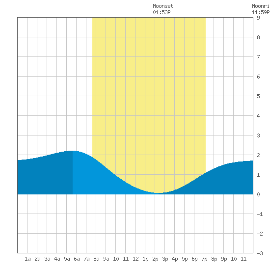 Cat Point tide chart for Sunday, October 12, 2025