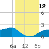 Cat Point tide chart for Sunday, October 12, 2025