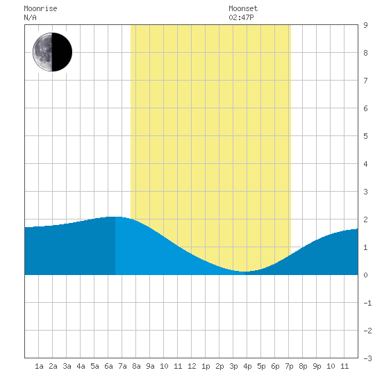 Cat Point tide chart for Monday, October 13, 2025
