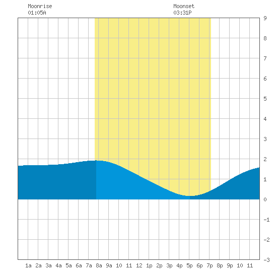 Cat Point tide chart for Tuesday, October 14, 2025