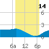 Cat Point tide chart for Tuesday, October 14, 2025