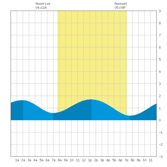 Cat Point tide chart for Friday, October 17, 2025