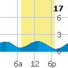 Cat Point tide chart for Friday, October 17, 2025