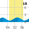 Cat Point tide chart for Saturday, October 18, 2025