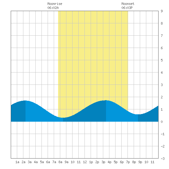 Cat Point tide chart for Sunday, October 19, 2025