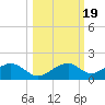 Cat Point tide chart for Sunday, October 19, 2025