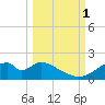 Cat Point tide chart for Wednesday, October 1, 2025