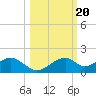 Cat Point tide chart for Monday, October 20, 2025
