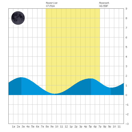 Cat Point tide chart for Tuesday, October 21, 2025