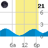 Cat Point tide chart for Tuesday, October 21, 2025