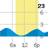 Cat Point tide chart for Thursday, October 23, 2025