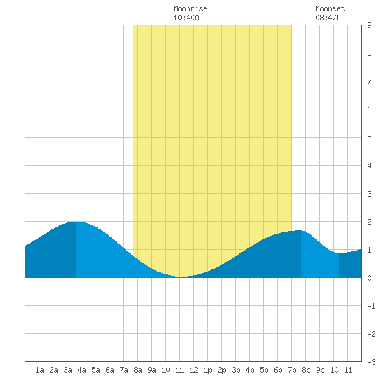 Cat Point tide chart for Friday, October 24, 2025