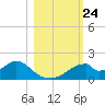 Cat Point tide chart for Friday, October 24, 2025