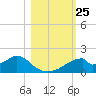 Cat Point tide chart for Saturday, October 25, 2025