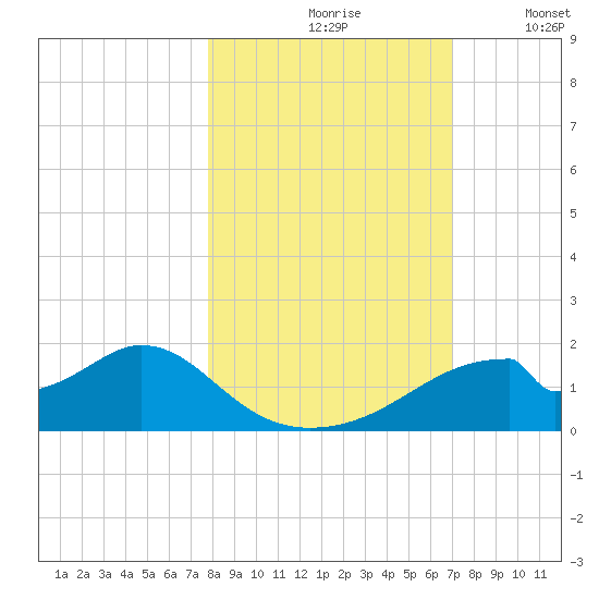 Cat Point tide chart for Sunday, October 26, 2025