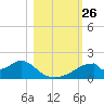 Cat Point tide chart for Sunday, October 26, 2025