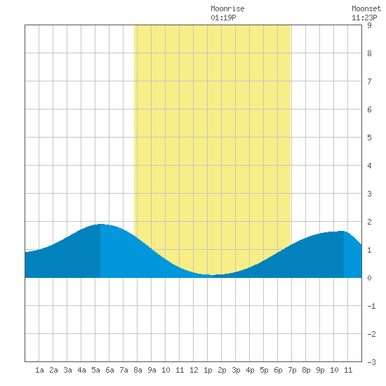 Cat Point tide chart for Monday, October 27, 2025