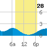 Cat Point tide chart for Tuesday, October 28, 2025
