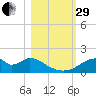 Cat Point tide chart for Wednesday, October 29, 2025