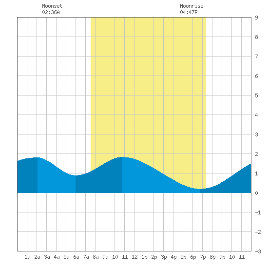 Cat Point tide chart for Thursday, October 2, 2025