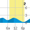 Cat Point tide chart for Thursday, October 2, 2025