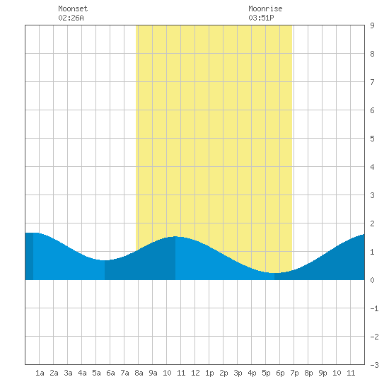 Cat Point tide chart for Friday, October 31, 2025