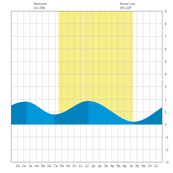 Cat Point tide chart for Friday, October 3, 2025